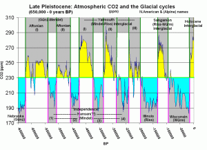 Atmospheric_CO2_with_glaciers_cycles